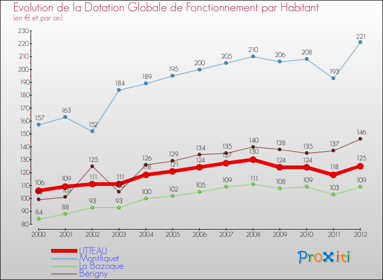Evolution et montant de la dotation globale de fonctionnement par Habitant pour LITTEAU et les communes proches Comparaison des dotations globales de fonctionnement par habitant pour LITTEAU et les communes voisines