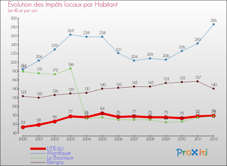 Evolution et montant des impôts locaux par Habitant pour LITTEAU et les communes proches Comparaison des impôts locaux par habitant pour LITTEAU et les communes voisines