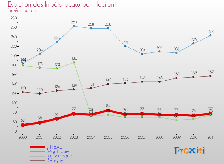 Evolution et montant des impôts locaux par Habitant pour LITTEAU et les communes proches Comparaison des impôts locaux par habitant pour LITTEAU et les communes voisines