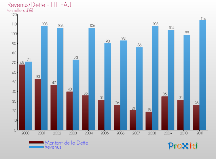 Evolution comparée de la dette et des revenus pour la commune de LITTEAU de 2000 à 2011 Comparaison de la dette et des revenus pour LITTEAU de 2000 à 2011