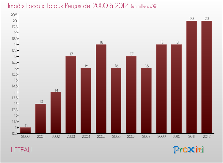 Evolution des Impôts Locaux pour la commune de LITTEAU de 2000 à 2012 Evolution des Impôts Locaux pour LITTEAU de 2000 à 2012