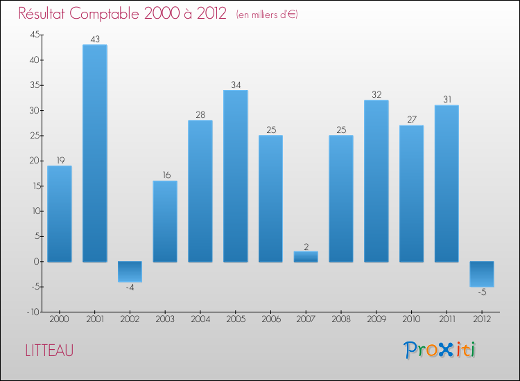 Evolution du résultat comptable pour la commune de LITTEAU de 2000 à 2012 Evolution du résultat comptable pour LITTEAU de 2000 à 2012