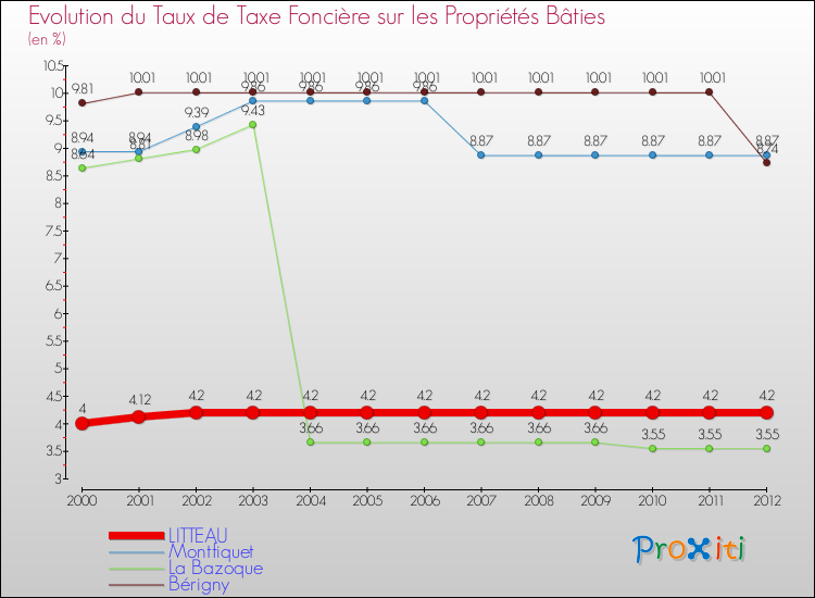 Evolution du taux de la taxe foncière sur le bati pour LITTEAU et les communes proches de 2000 à 2012 Comparaison des taux de taxe foncière sur le bati pour LITTEAU et les communes voisines de 2000 à 2012