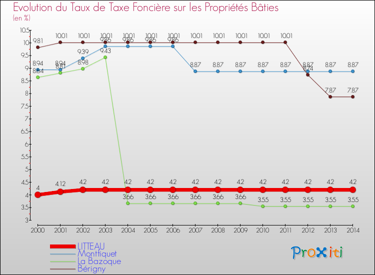 Evolution du taux de la taxe foncière sur le bati pour LITTEAU et les communes proches de 2000 à 2014 Comparaison des taux de taxe foncière sur le bati pour LITTEAU et les communes voisines de 2000 à 2014