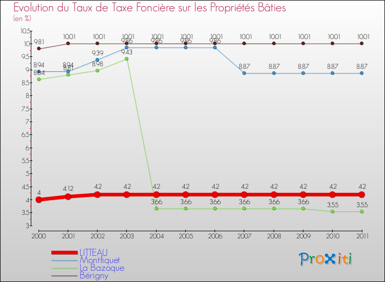 Evolution du taux de la taxe foncière sur le bati pour LITTEAU et les communes proches Comparaison des taux de taxe foncière sur le bati pour LITTEAU et les communes voisines