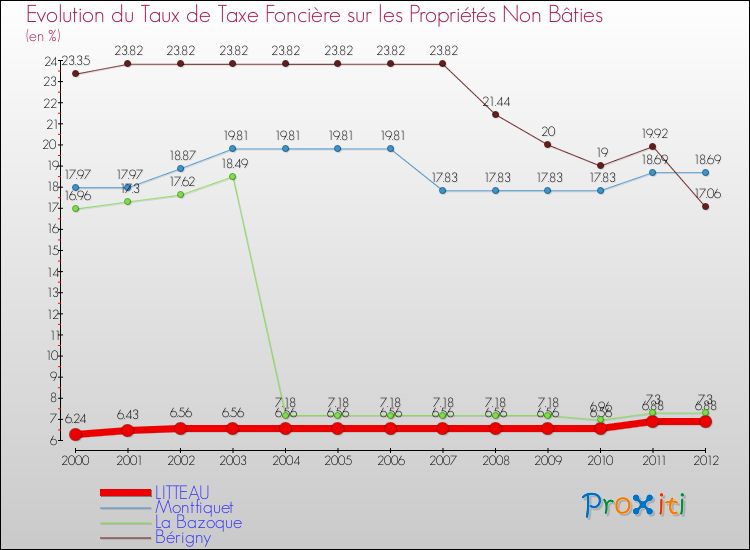 Evolution du taux de la taxe foncière sur les immeubles et terrains non batis pour LITTEAU et les communes proches de 2000 à 2012 Comparaison des taux de la taxe foncière sur les immeubles et terrains non batis pour LITTEAU et les communes voisines de 2000 à 2012