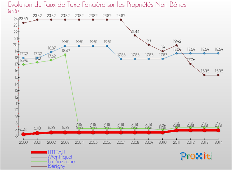 Evolution du taux de la taxe foncière sur les immeubles et terrains non batis pour LITTEAU et les communes proches de 2000 à 2014 Comparaison des taux de la taxe foncière sur les immeubles et terrains non batis pour LITTEAU et les communes voisines de 2000 à 2014