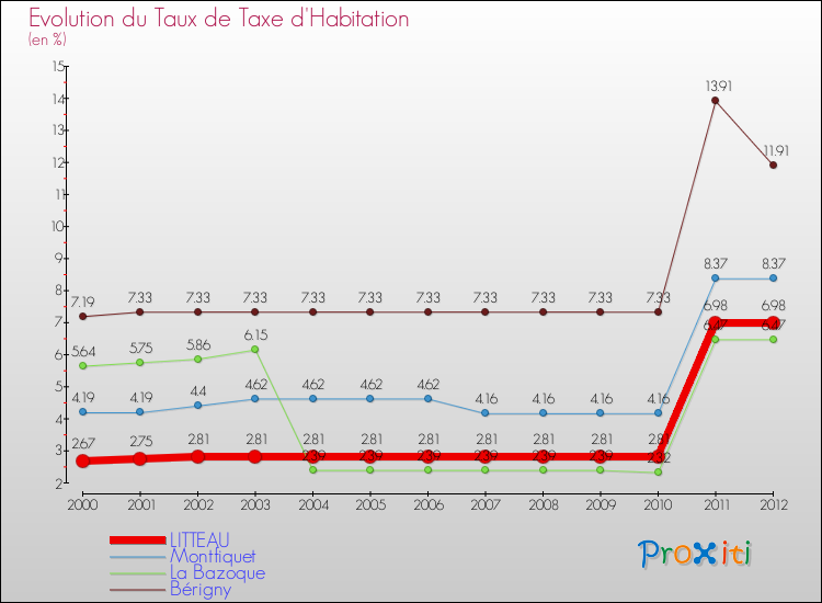 Evolution du taux de la taxe d'habitation pour LITTEAU et les communes proches Comparaison des taux de la taxe d'habitation pour LITTEAU et les communes voisines