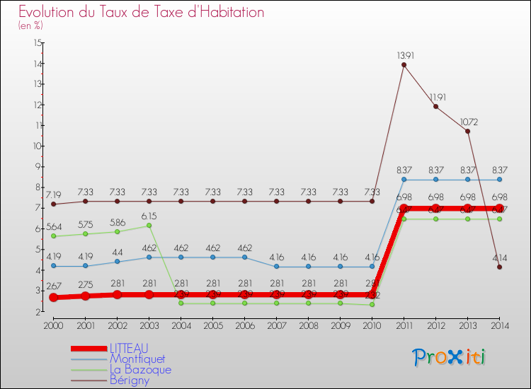 Evolution du taux de la taxe d'habitation pour LITTEAU et les communes proches de 2000 à 2014 Comparaison des taux de la taxe d'habitation pour LITTEAU et les communes voisines de 2000 à 2014