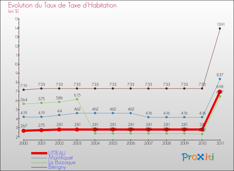 Evolution du taux de la taxe d'habitation pour LITTEAU et les communes proches Comparaison des taux de la taxe d'habitation pour LITTEAU et les communes voisines