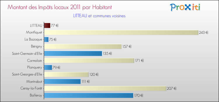 Montant des impôts locaux par Habitant pour LITTEAU et les communes proches Comparaison des impôts locaux par habitant pour LITTEAU et les communes voisines