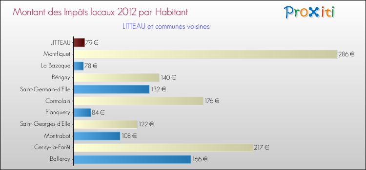 Montant des impôts locaux par Habitant pour LITTEAU et les communes proches Comparaison des impôts locaux par habitant pour LITTEAU et les communes voisines