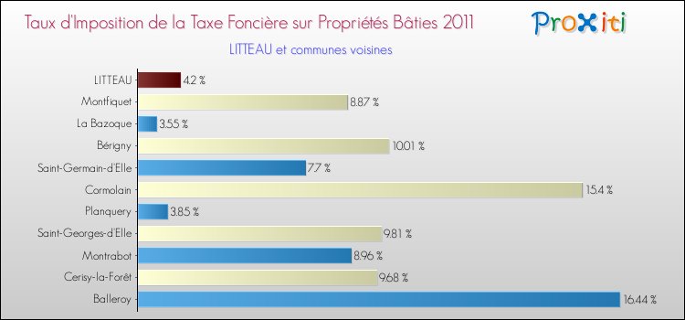 Taux d'imposition de la taxe foncière sur le bati 2011 pour LITTEAU et les communes proches Comparaison des taux d'imposition de la taxe foncière sur le bati 2011 pour LITTEAU et les communes voisines
