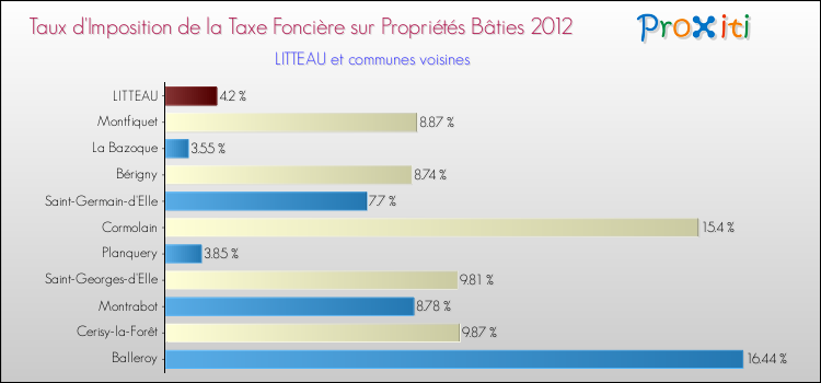 Taux d'imposition de la taxe foncière sur le bati 2012 pour LITTEAU et les communes proches Comparaison des taux d'imposition de la taxe foncière sur le bati 2012 pour LITTEAU et les communes voisines