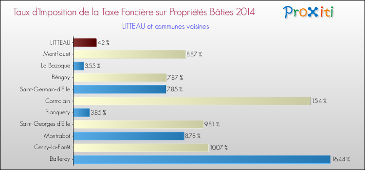 Taux d'imposition de la taxe foncière sur le bati 2014 pour LITTEAU et les communes proches Comparaison des taux d'imposition de la taxe foncière sur le bati 2014 pour LITTEAU et les communes voisines