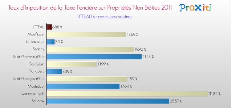 Taux d'imposition de la taxe foncière sur les immeubles et terrains non batis 2011 pour LITTEAU et les communes proches Comparaison des taux d'imposition de la taxe foncière sur les immeubles et terrains non batis 2011 pour LITTEAU et les communes voisines