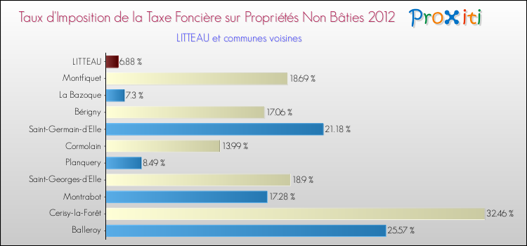 Taux d'imposition de la taxe foncière sur les immeubles et terrains non batis 2012 pour LITTEAU et les communes proches Comparaison des taux d'imposition de la taxe foncière sur les immeubles et terrains non batis 2012 pour LITTEAU et les communes voisines