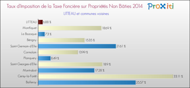 Taux d'imposition de la taxe foncière sur les immeubles et terrains non batis 2014 pour LITTEAU et les communes proches Comparaison des taux d'imposition de la taxe foncière sur les immeubles et terrains non batis 2014 pour LITTEAU et les communes voisines