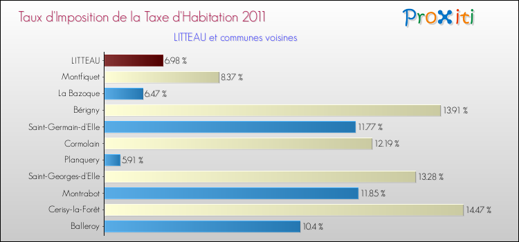 Taux d'imposition de la taxe d'habitation 2011 pour LITTEAU et les communes proches Comparaison des taux d'imposition de la taxe d'habitation 2011 pour LITTEAU et les communes voisines