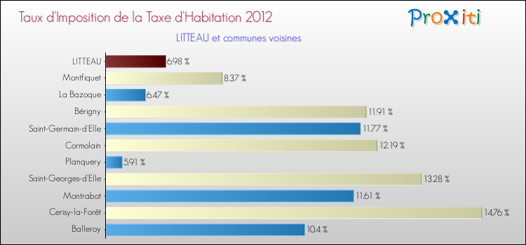 Taux d'imposition de la taxe d'habitation 2012 pour LITTEAU et les communes proches Comparaison des taux d'imposition de la taxe d'habitation 2012 pour LITTEAU et les communes voisines