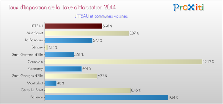 Taux d'imposition de la taxe d'habitation 2014 pour LITTEAU et les communes proches Comparaison des taux d'imposition de la taxe d'habitation 2014 pour LITTEAU et les communes voisines