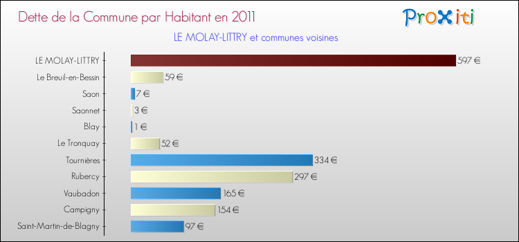 Dette par habitant de la commune en 2011 pour LE MOLAY-LITTRY et les communes proches Comparaison de la dette par habitant de la commune en 2011 pour LE MOLAY-LITTRY et les communes voisines