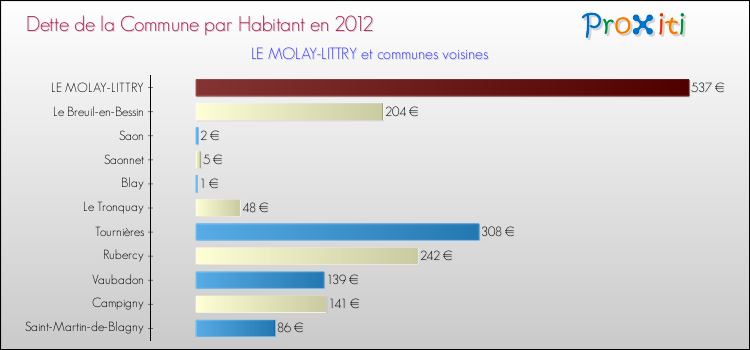 Dette par habitant de la commune en 2012 pour LE MOLAY-LITTRY et les communes proches Comparaison de la dette par habitant de la commune en 2012 pour LE MOLAY-LITTRY et les communes voisines