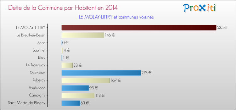 Dette par habitant de la commune en 2014 pour LE MOLAY-LITTRY et les communes proches Comparaison de la dette par habitant de la commune en 2014 pour LE MOLAY-LITTRY et les communes voisines