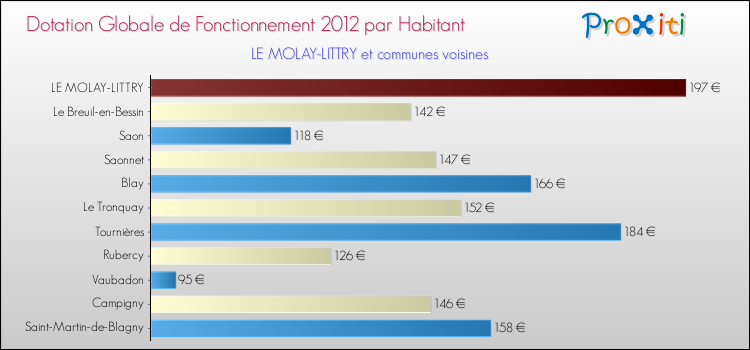 Montant des dotations globales de fonctionnement DGF par Habitant pour LE MOLAY-LITTRY et les communes proches Comparaison des des dotations globales de fonctionnement DGF par habitant pour LE MOLAY-LITTRY et les communes voisines