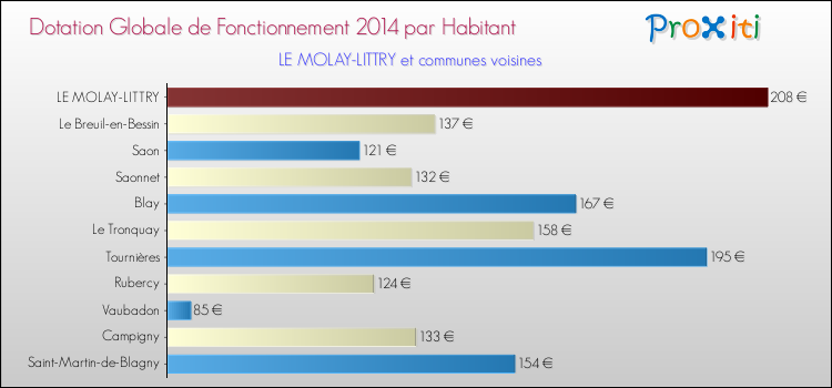 Montant des dotations globales de fonctionnement DGF par Habitant pour LE MOLAY-LITTRY et les communes proches en 2014. Comparaison des des dotations globales de fonctionnement DGF par habitant pour LE MOLAY-LITTRY et les communes voisines en 2014.
