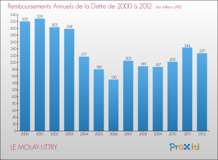 Evolution de l'annuité de la dette pour la commune de LE MOLAY-LITTRY de 2000 à 2012 Annuités de la dette pour LE MOLAY-LITTRY de 2000 à 2012