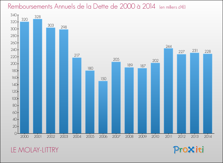 Evolution de l'annuité de la dette pour la commune de LE MOLAY-LITTRY de 2000 à 2014 Annuités de la dette pour LE MOLAY-LITTRY de 2000 à 2014