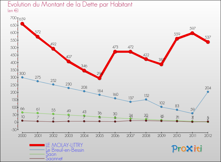 Evolution de la dette par habitant pour la commune de LE MOLAY-LITTRY et les communes proches de 2000 à 2012 Comparaison de la dette par habitant pour LE MOLAY-LITTRY et les communes voisines de 2000 à 2012