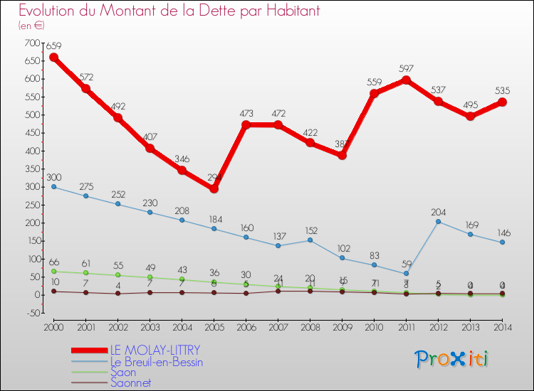 Evolution de la dette par habitant pour la commune de LE MOLAY-LITTRY et les communes proches de 2000 à 2014 Comparaison de la dette par habitant pour LE MOLAY-LITTRY et les communes voisines de 2000 à 2014