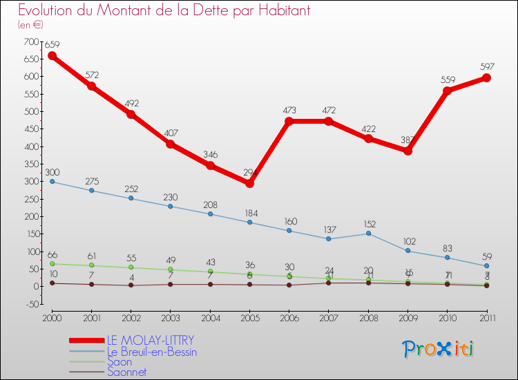 Evolution de la dette par habitant pour la commune de LE MOLAY-LITTRY et les communes proches Comparaison de la dette par habitant pour LE MOLAY-LITTRY et les communes voisines
