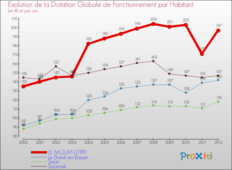 Evolution et montant de la dotation globale de fonctionnement par Habitant pour LE MOLAY-LITTRY et les communes proches Comparaison des dotations globales de fonctionnement par habitant pour LE MOLAY-LITTRY et les communes voisines
