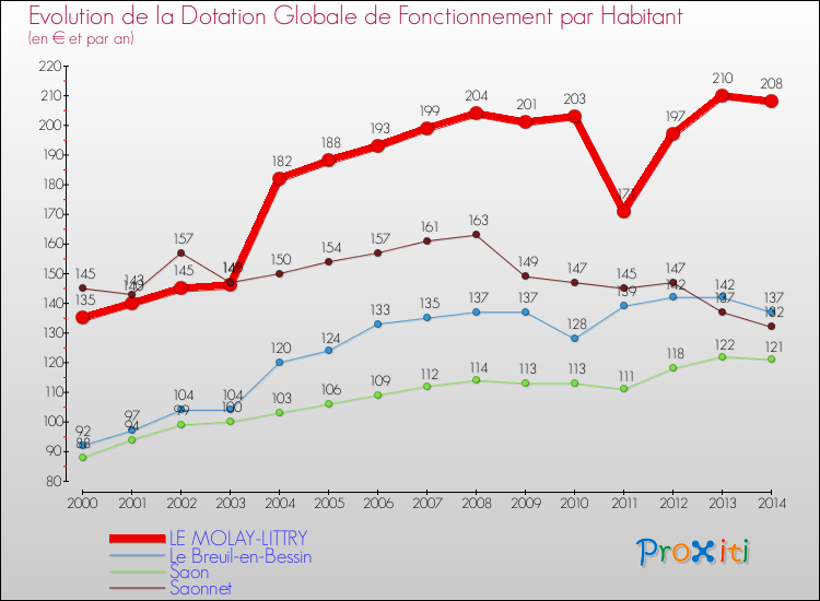 Evolution et montant de la dotation globale de fonctionnement par Habitant pour LE MOLAY-LITTRY et les communes proches de 2000 à 2014. Comparaison des dotations globales de fonctionnement par habitant pour LE MOLAY-LITTRY et les communes voisines de 2000 à 2014.