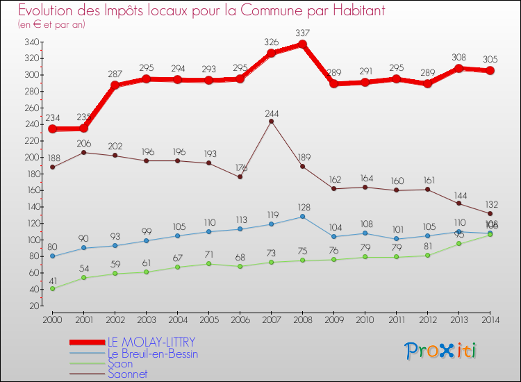 Evolution et montant des impôts locaux par Habitant pour LE MOLAY-LITTRY et les communes proches de 2000 à 2014 Comparaison des impôts locaux par habitant pour LE MOLAY-LITTRY et les communes voisines de 2000 à 2014