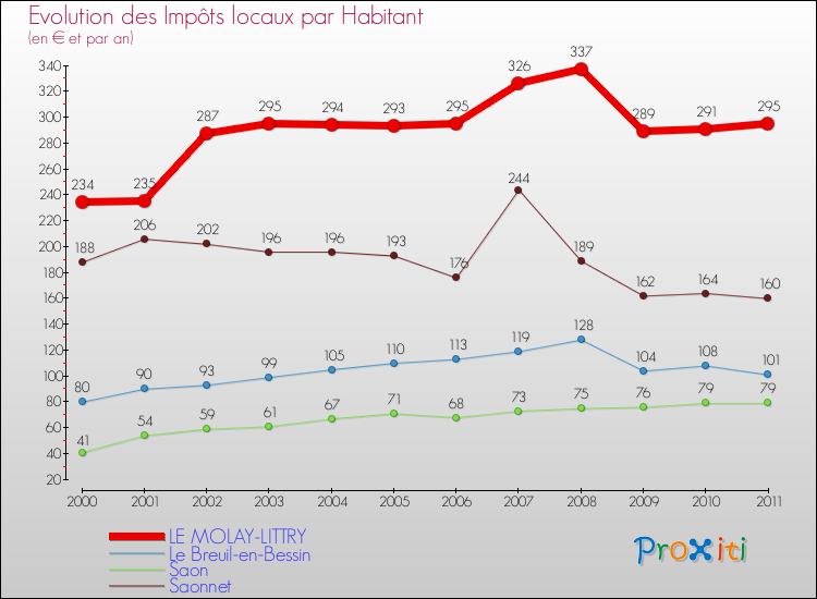 Evolution et montant des impôts locaux par Habitant pour LE MOLAY-LITTRY et les communes proches Comparaison des impôts locaux par habitant pour LE MOLAY-LITTRY et les communes voisines