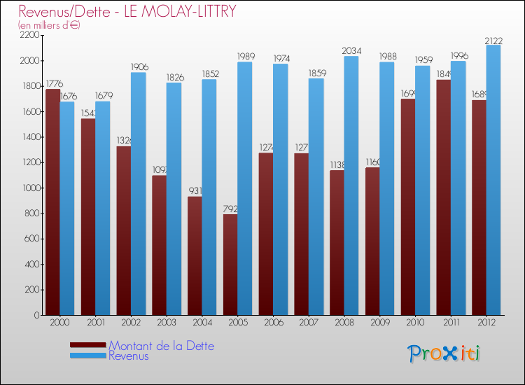 Evolution comparée de la dette et des revenus pour la commune de LE MOLAY-LITTRY de 2000 à 2012 Comparaison de la dette et des revenus pour LE MOLAY-LITTRY de 2000 à 2012