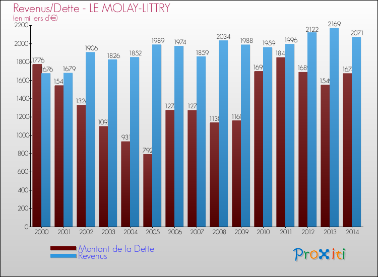 Evolution comparée de la dette et des revenus pour la commune de LE MOLAY-LITTRY de 2000 à 2014 Comparaison de la dette et des revenus pour LE MOLAY-LITTRY de 2000 à 2014