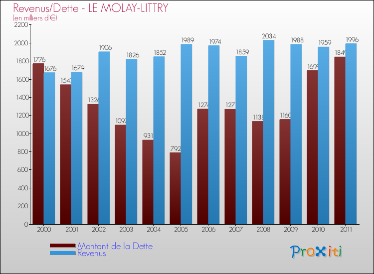 Evolution comparée de la dette et des revenus pour la commune de LE MOLAY-LITTRY de 2000 à 2011 Comparaison de la dette et des revenus pour LE MOLAY-LITTRY de 2000 à 2011
