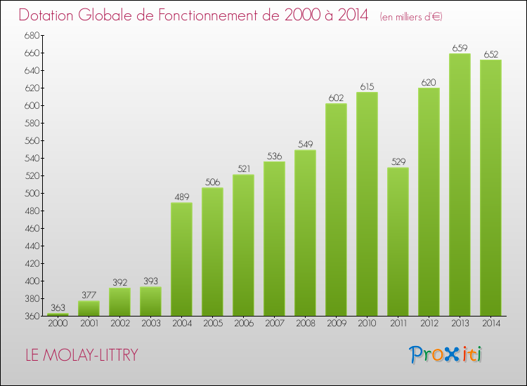 Evolution du montant de la Dotation Globale de Fonctionnement pour la commune de LE MOLAY-LITTRY de 2000 à 2014 Evolution du montant de la Dotation Globale de Fonctionnement pour LE MOLAY-LITTRY de 2000 à 2014