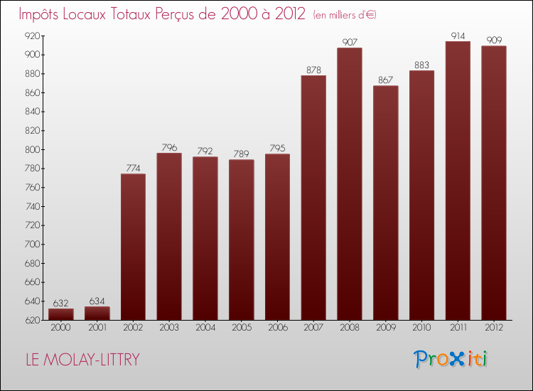 Evolution des Impôts Locaux pour la commune de LE MOLAY-LITTRY de 2000 à 2012 Evolution des Impôts Locaux pour LE MOLAY-LITTRY de 2000 à 2012