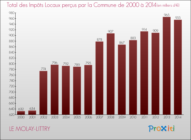 Evolution des Impôts Locaux pour la commune de LE MOLAY-LITTRY de 2000 à 2014 Evolution des Impôts Locaux pour LE MOLAY-LITTRY de 2000 à 2014