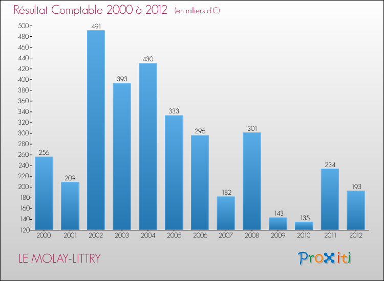Evolution du résultat comptable pour la commune de LE MOLAY-LITTRY de 2000 à 2012 Evolution du résultat comptable pour LE MOLAY-LITTRY de 2000 à 2012