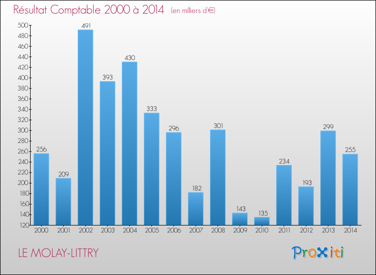 Evolution du résultat comptable pour la commune de LE MOLAY-LITTRY de 2000 à 2014 Evolution du résultat comptable pour LE MOLAY-LITTRY de 2000 à 2014