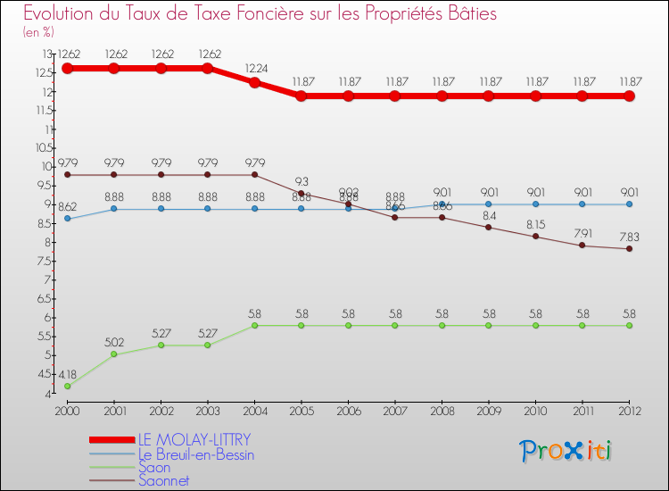 Evolution du taux de la taxe foncière sur le bati pour LE MOLAY-LITTRY et les communes proches de 2000 à 2012 Comparaison des taux de taxe foncière sur le bati pour LE MOLAY-LITTRY et les communes voisines de 2000 à 2012
