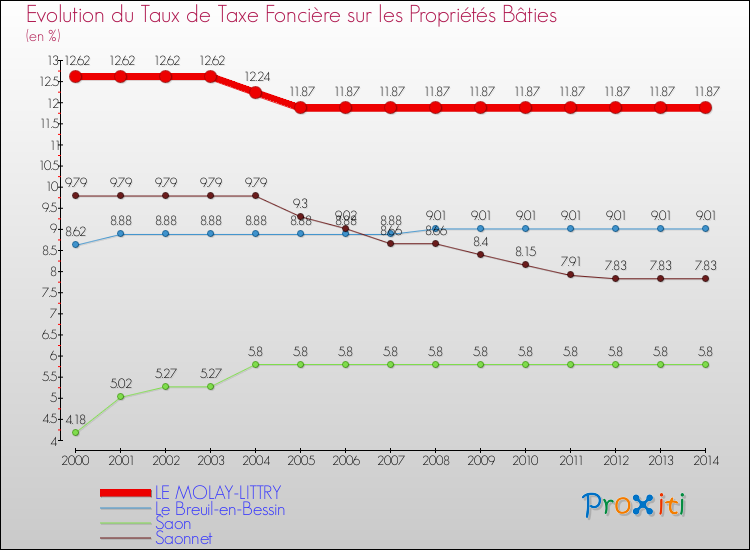 Evolution du taux de la taxe foncière sur le bati pour LE MOLAY-LITTRY et les communes proches de 2000 à 2014 Comparaison des taux de taxe foncière sur le bati pour LE MOLAY-LITTRY et les communes voisines de 2000 à 2014