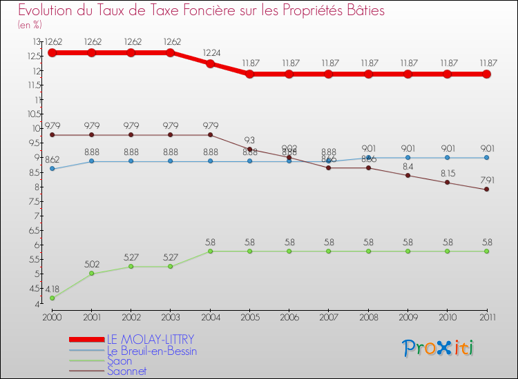 Evolution du taux de la taxe foncière sur le bati pour LE MOLAY-LITTRY et les communes proches Comparaison des taux de taxe foncière sur le bati pour LE MOLAY-LITTRY et les communes voisines
